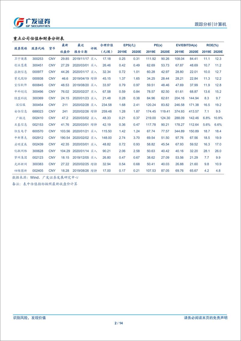 《计算机行业：行业放缓，龙头公司和医疗网安等细分领域增势强劲-20200304-广发证券-14页》 - 第3页预览图