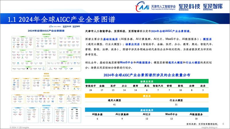 《天津市人工智能学会&至顶科技_2024年全球AIGC产业全景报告》 - 第6页预览图