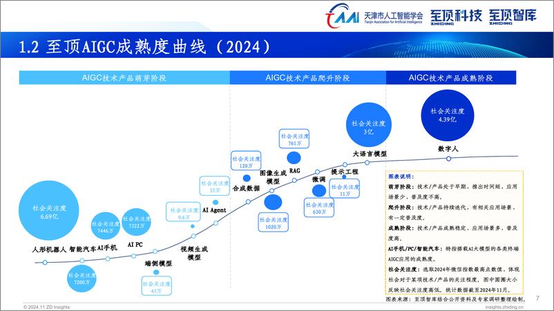 《天津市人工智能学会&至顶科技_2024年全球AIGC产业全景报告》 - 第7页预览图