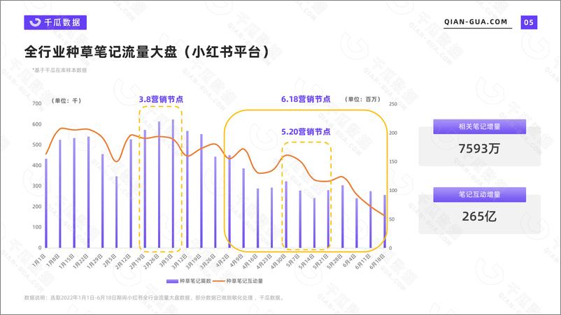 《2022上半年品牌营销数据报告（小红书平台）-千瓜-202206-40页》 - 第6页预览图