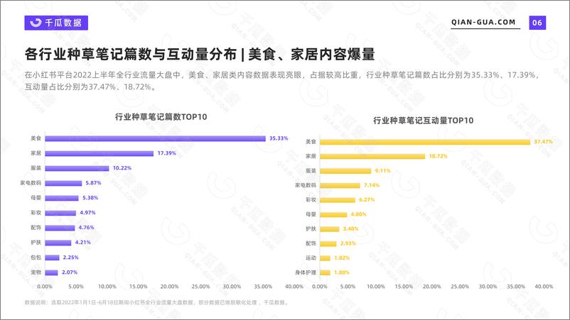 《2022上半年品牌营销数据报告（小红书平台）-千瓜-202206-40页》 - 第7页预览图