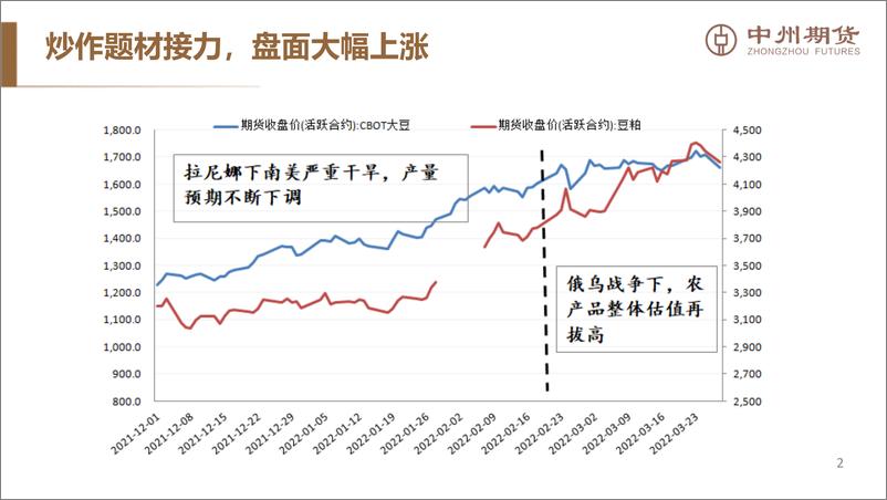 《国际市场题材转换，国内豆粕期现走势或分化-20220407-中州期货-24页》 - 第4页预览图