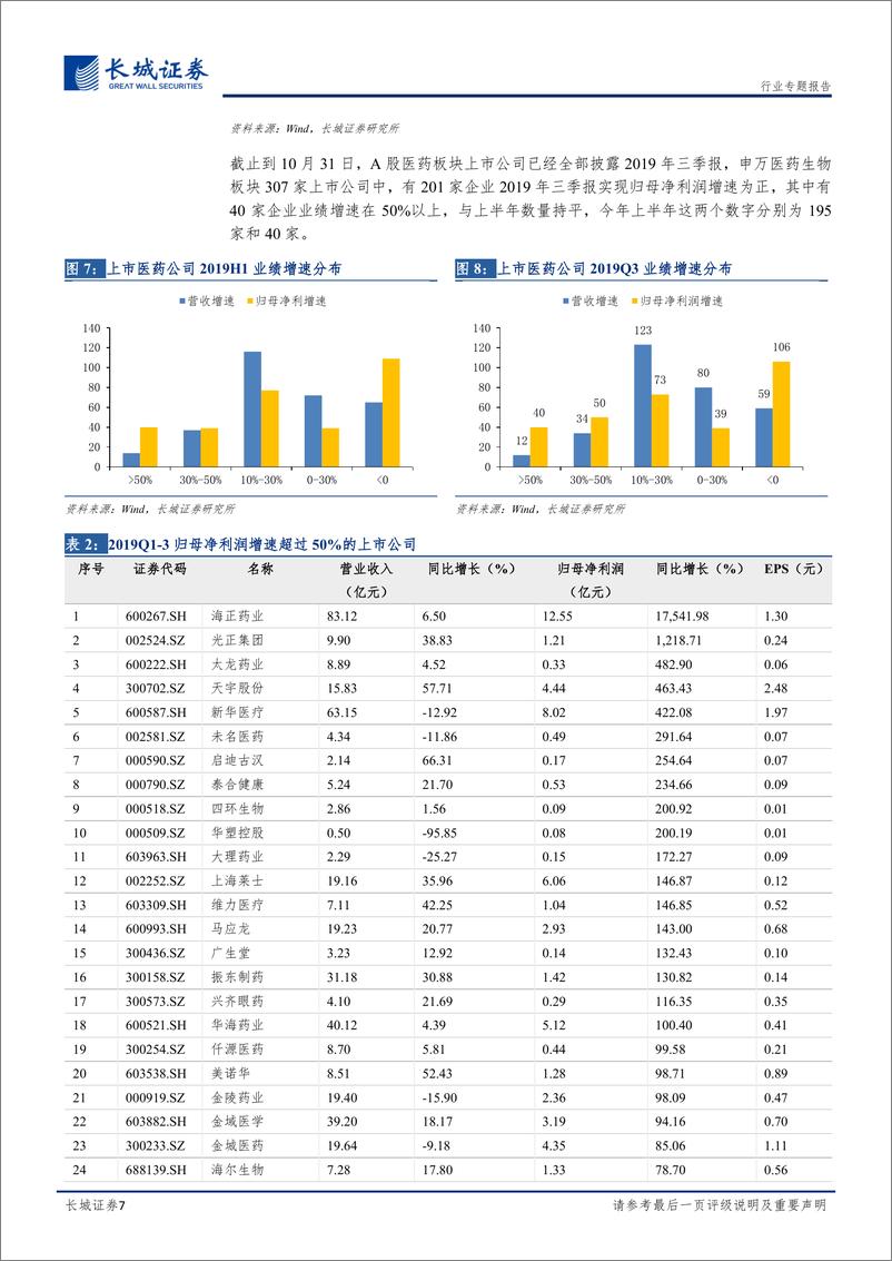 《医药行业2019年三季报点评：行业业绩逐步改善，坚持细分高景气领域-20191106-长城证券-22页》 - 第8页预览图