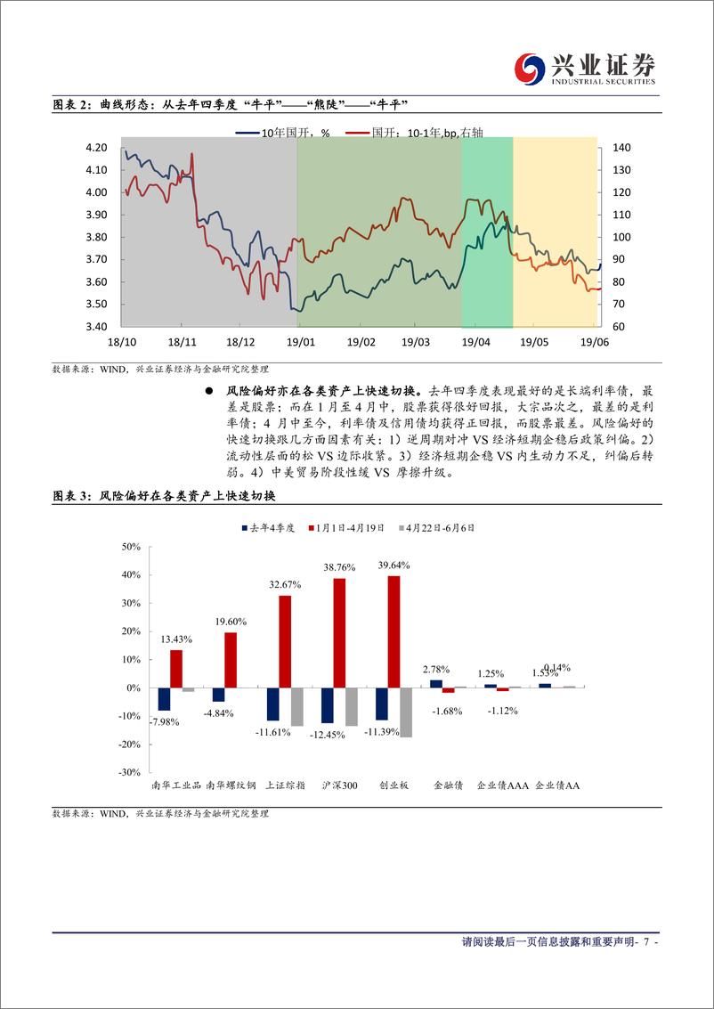 《2019年利率市场中期展望：交易衰减的周期-20190611-兴业证券-38页》 - 第8页预览图