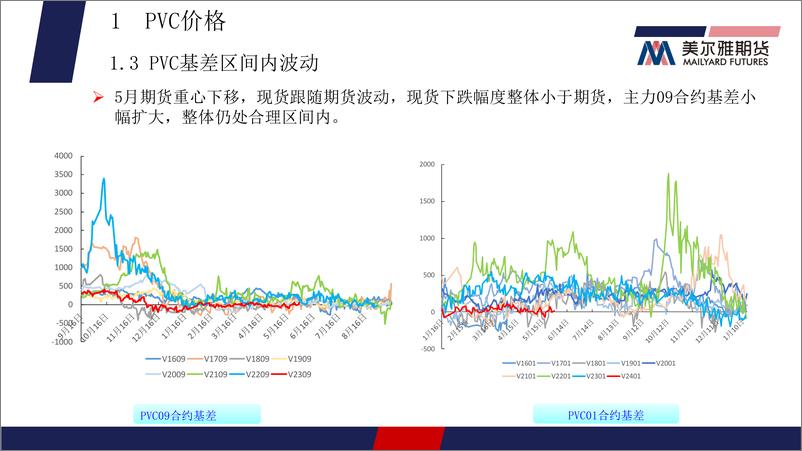 《PVC月报：基本面并无较大改善，延续底部震荡-20230530-美尔雅期货-21页》 - 第7页预览图