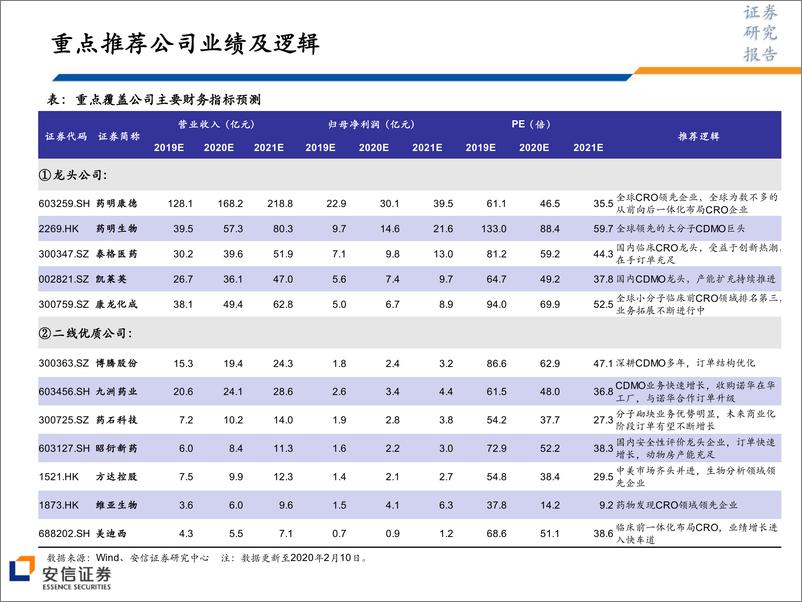 《生物医药行业CRO&CDMO投研体系之数据跟踪（系列二）：国内CRO&CDMO行业，核心数据回顾与2020年前瞻-20200211-安信证券-37页》 - 第6页预览图