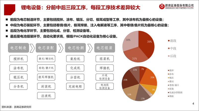 《机械行业锂电设备：迈向中速增长，看好结构机会-20220504-浙商证券-68页》 - 第5页预览图