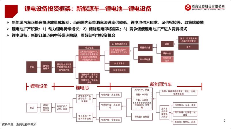 《机械行业锂电设备：迈向中速增长，看好结构机会-20220504-浙商证券-68页》 - 第6页预览图