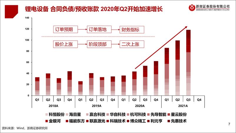 《机械行业锂电设备：迈向中速增长，看好结构机会-20220504-浙商证券-68页》 - 第8页预览图