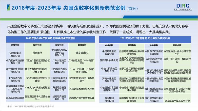 《数字产业创新研究中心：DIIRC央国企数字化转型十大趋势报告-66页》 - 第8页预览图