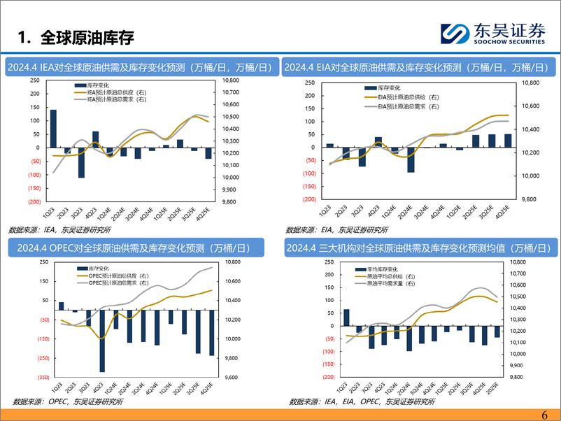 《能源化工-三大机构维持2024年全球原油去库格局 并新增2025年预测显分歧-东吴证券》 - 第6页预览图