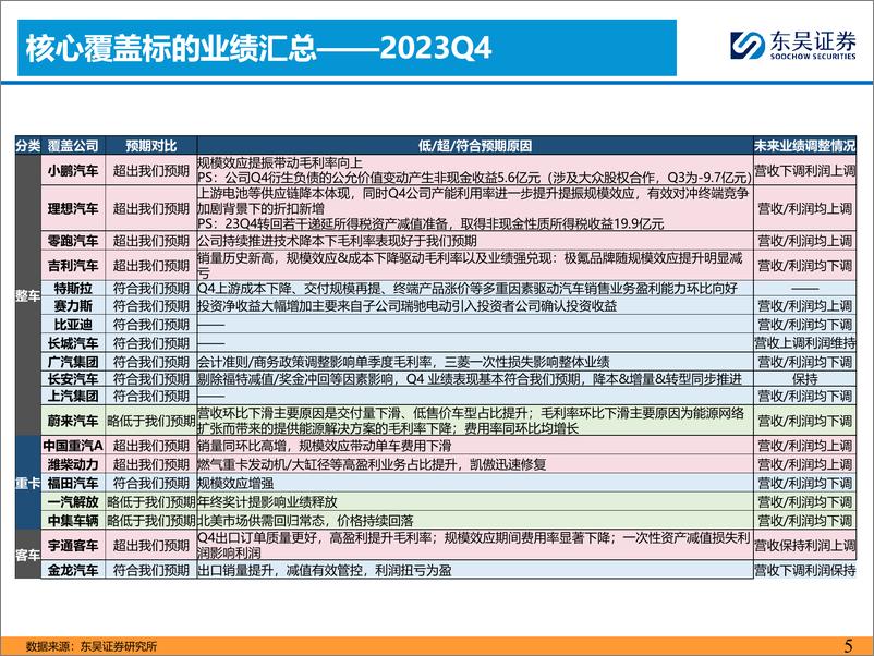 《2023Q4%262024Q1财报综述：价格战影响有限，出口继续向好-240505-东吴证券-75页》 - 第5页预览图