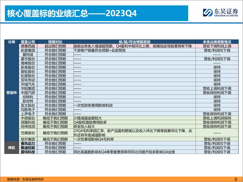 《2023Q4%262024Q1财报综述：价格战影响有限，出口继续向好-240505-东吴证券-75页》 - 第6页预览图