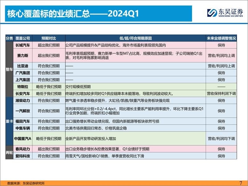 《2023Q4%262024Q1财报综述：价格战影响有限，出口继续向好-240505-东吴证券-75页》 - 第7页预览图