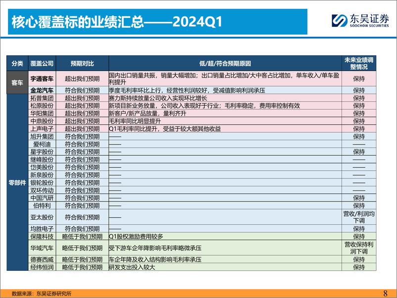 《2023Q4%262024Q1财报综述：价格战影响有限，出口继续向好-240505-东吴证券-75页》 - 第8页预览图