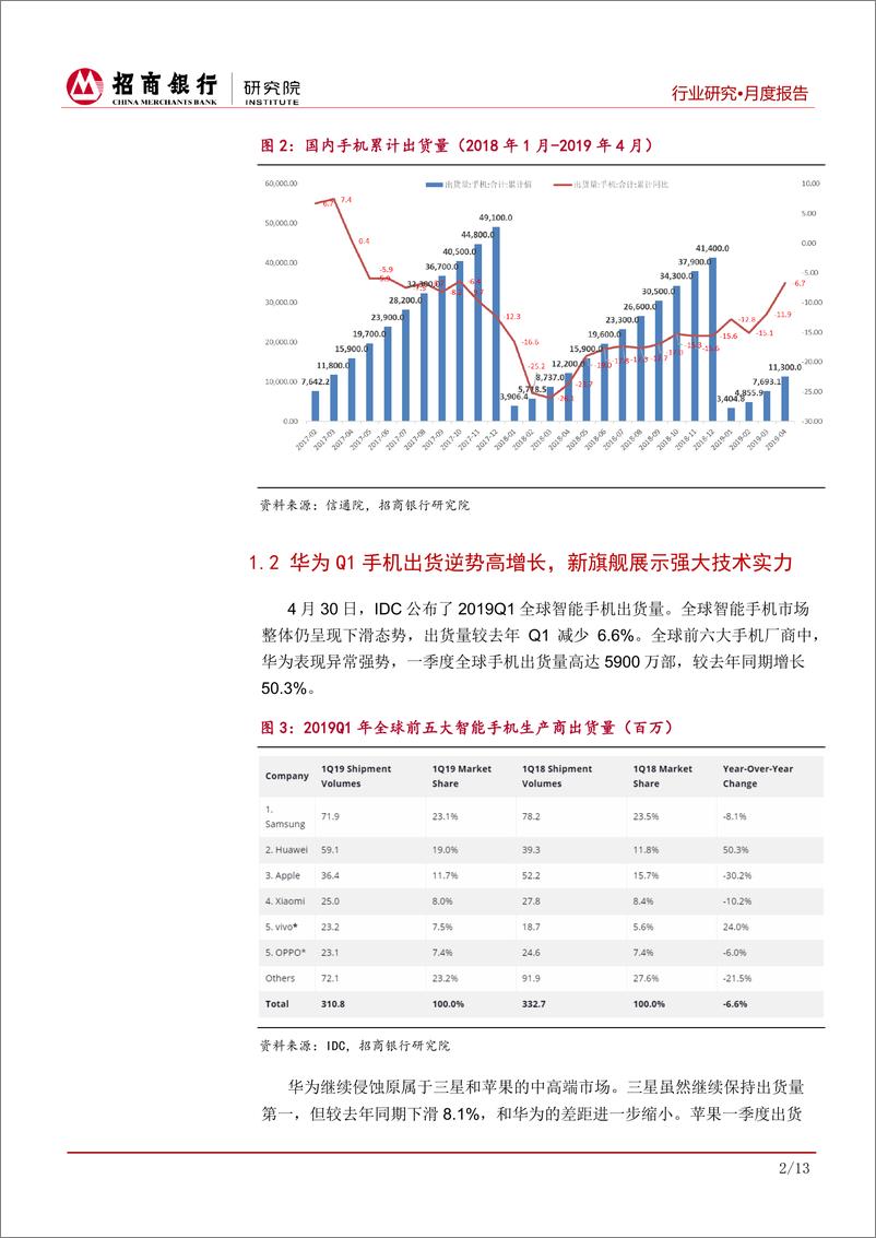 《TMT行业月度报告：手机出货量降幅缩窄，华为遭遇美国禁令挑战-20190522-招商银行-17页》 - 第6页预览图