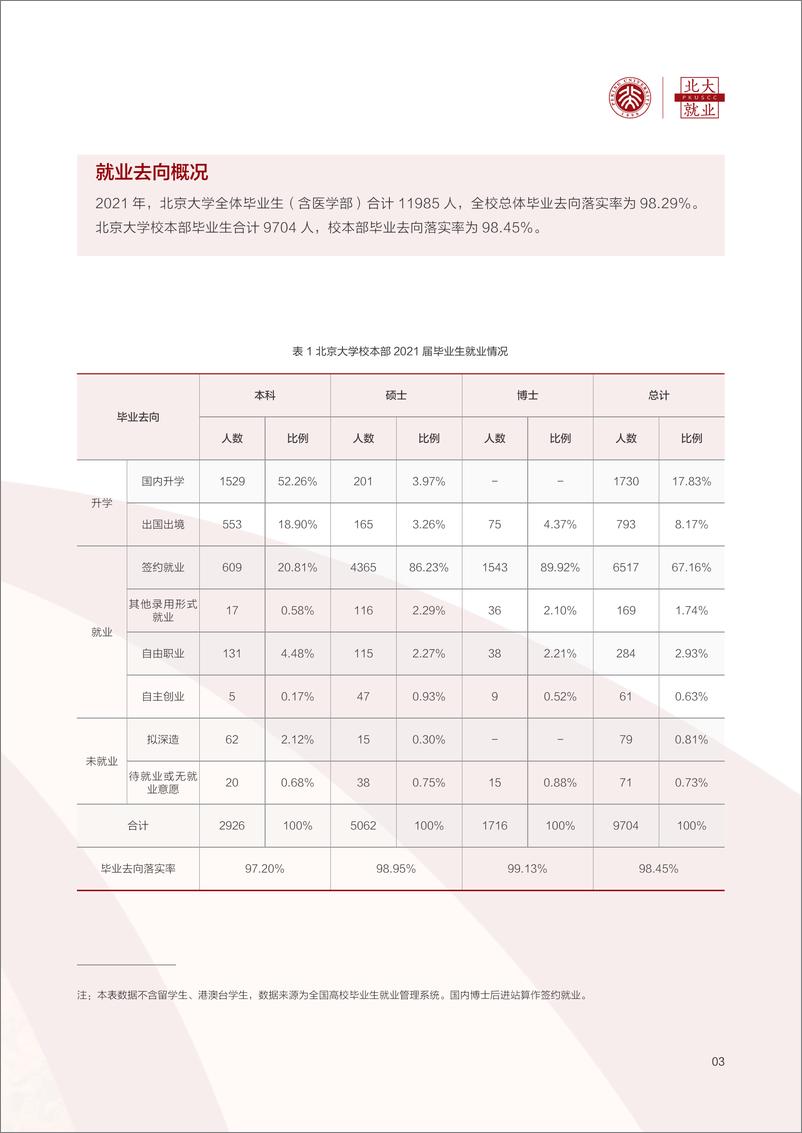 《清北2021毕业生就业报告出炉！清华博士0人出国，70%进体制-北京大学&清华大学-2021.12-28页(1)》 - 第6页预览图