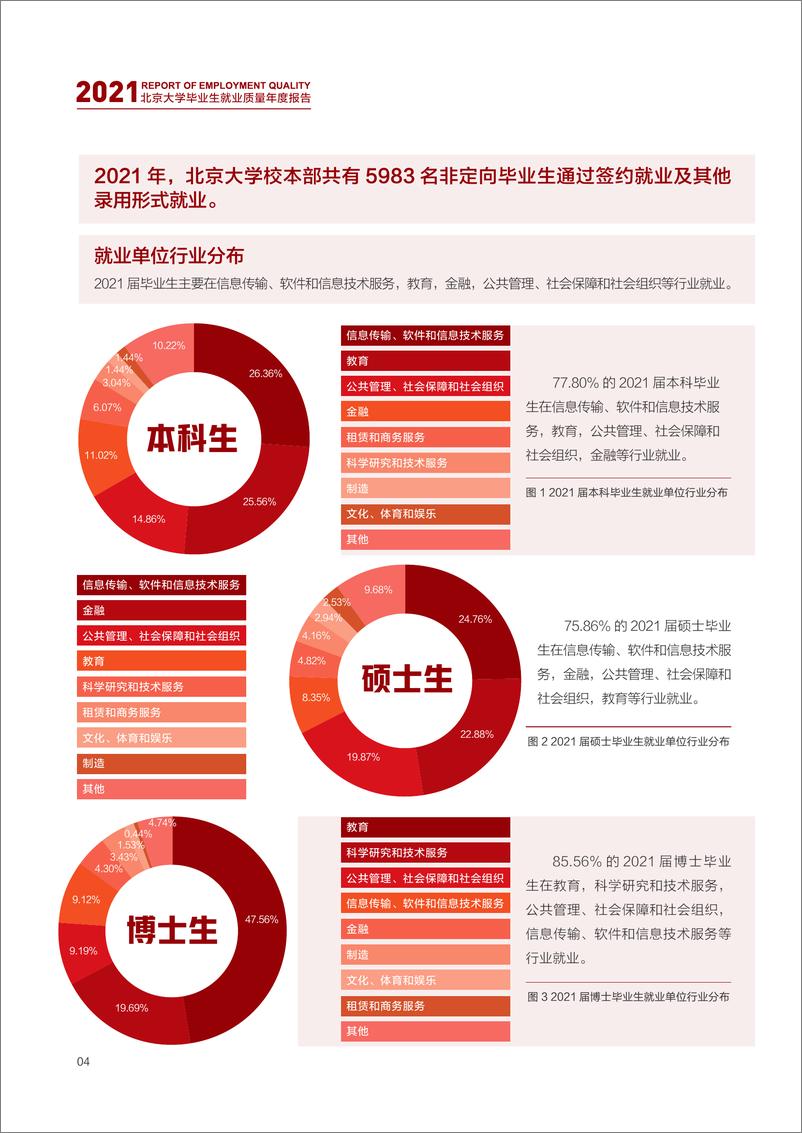 《清北2021毕业生就业报告出炉！清华博士0人出国，70%进体制-北京大学&清华大学-2021.12-28页(1)》 - 第7页预览图