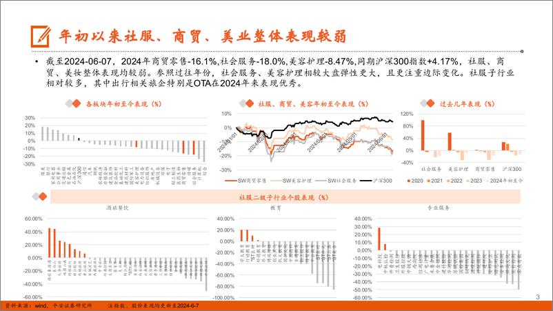 《社会服务行业2024年中期策略报告：出行持续火热，美业表现分化-240625-平安证券-24页》 - 第3页预览图