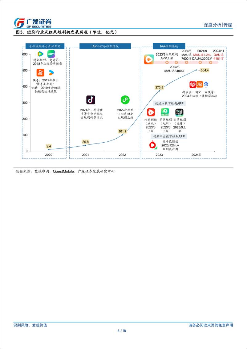 《传媒行业短剧专题报告(三)：红果短剧成功突围的商业逻辑与投资空间-241215-广发证券-18页》 - 第6页预览图