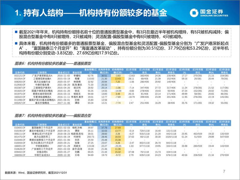 《主动权益基金2021年年报分析：机构持有比例微升，全年业绩“奖勤罚懒”-20220407-国金证券-20页》 - 第8页预览图