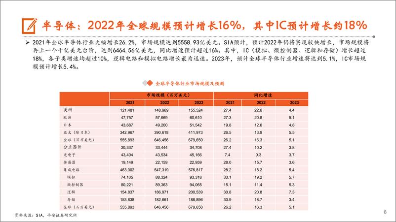 《月酝知风之电子信息行业：2022年半导体产业将维持较快增长，上游设备持续受益-20220714-平安证券-19页》 - 第7页预览图