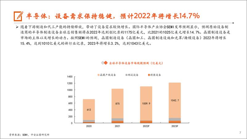 《月酝知风之电子信息行业：2022年半导体产业将维持较快增长，上游设备持续受益-20220714-平安证券-19页》 - 第8页预览图