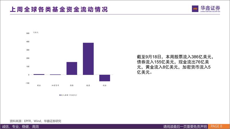 《全球资金流向跟踪2024W39：全球资金抢跑交易美国降息，黄金受资金热捧达到新高-240922-华鑫证券-33页》 - 第8页预览图