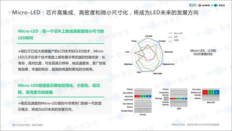 《2023Micro-LED产业技术洞察白皮书-2023-71页》 - 第6页预览图