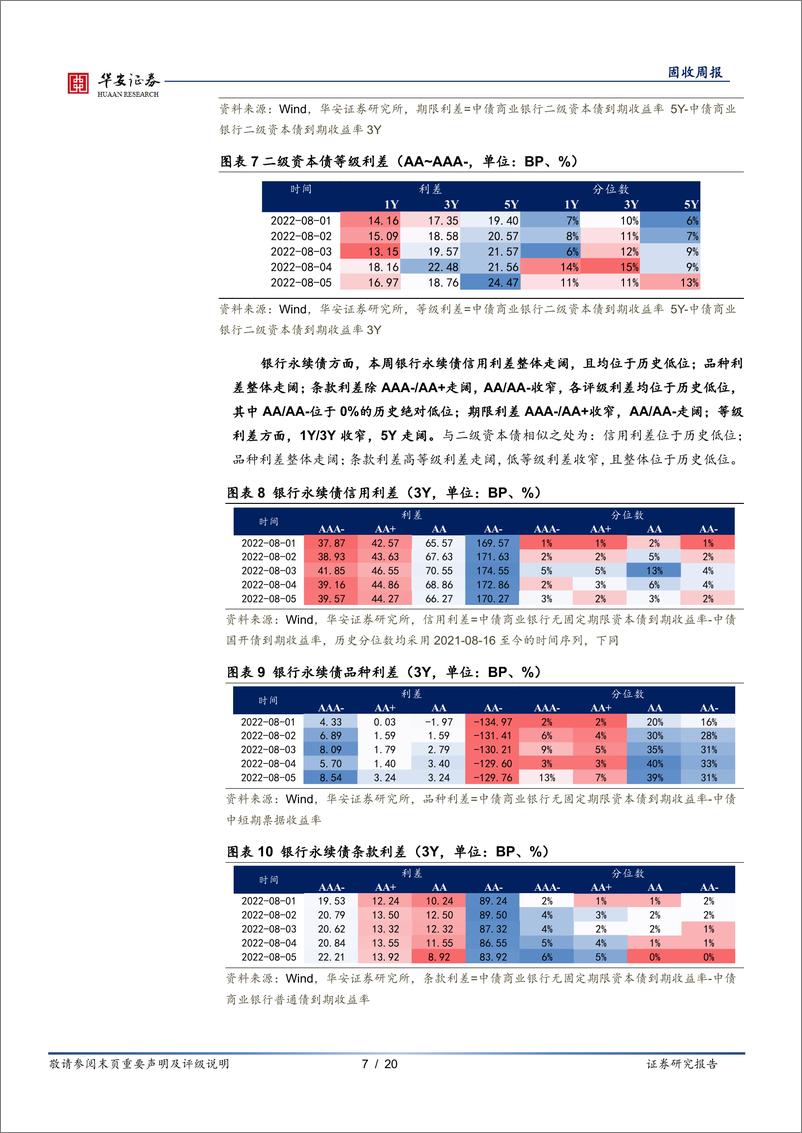 《金融债周数据：次级债品种利差走阔，存单发行规模缩减-20220807-华安证券-20页》 - 第8页预览图