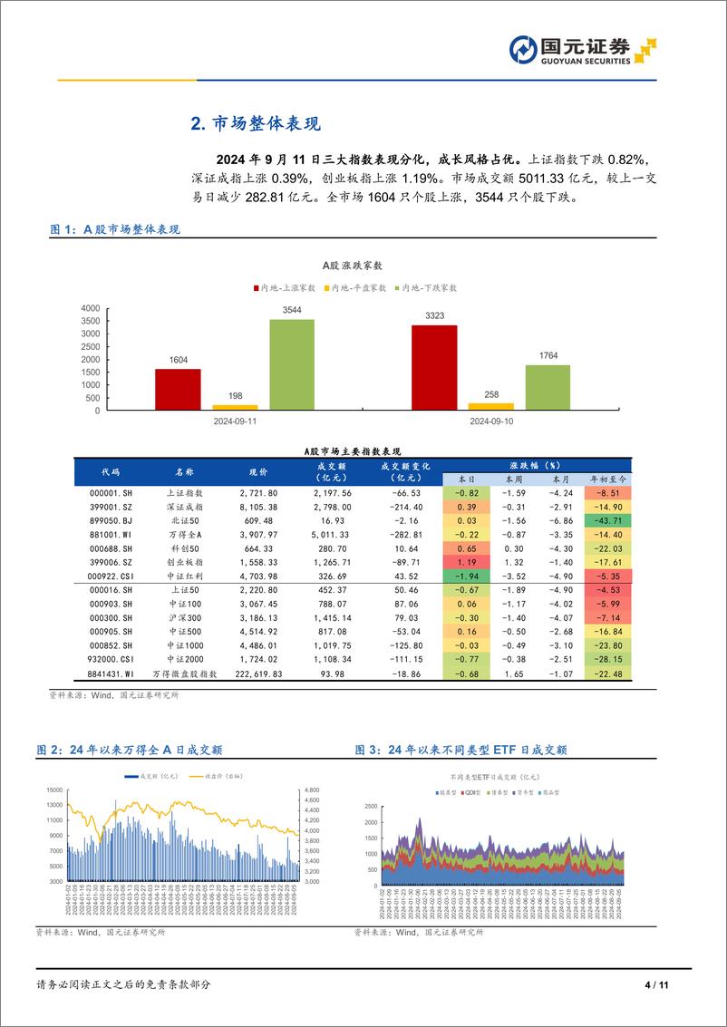 《市场复盘：三大指数表现分化，成长风格占优-240911-国元证券-11页》 - 第4页预览图