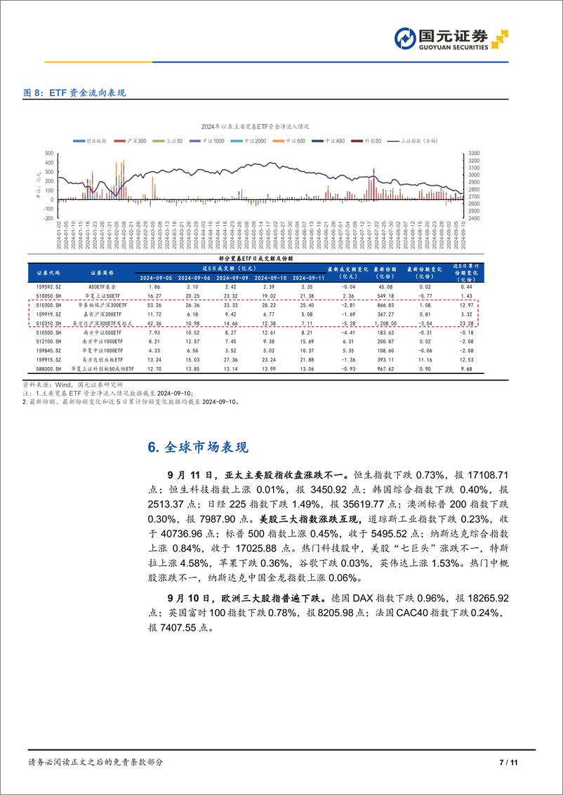 《市场复盘：三大指数表现分化，成长风格占优-240911-国元证券-11页》 - 第7页预览图