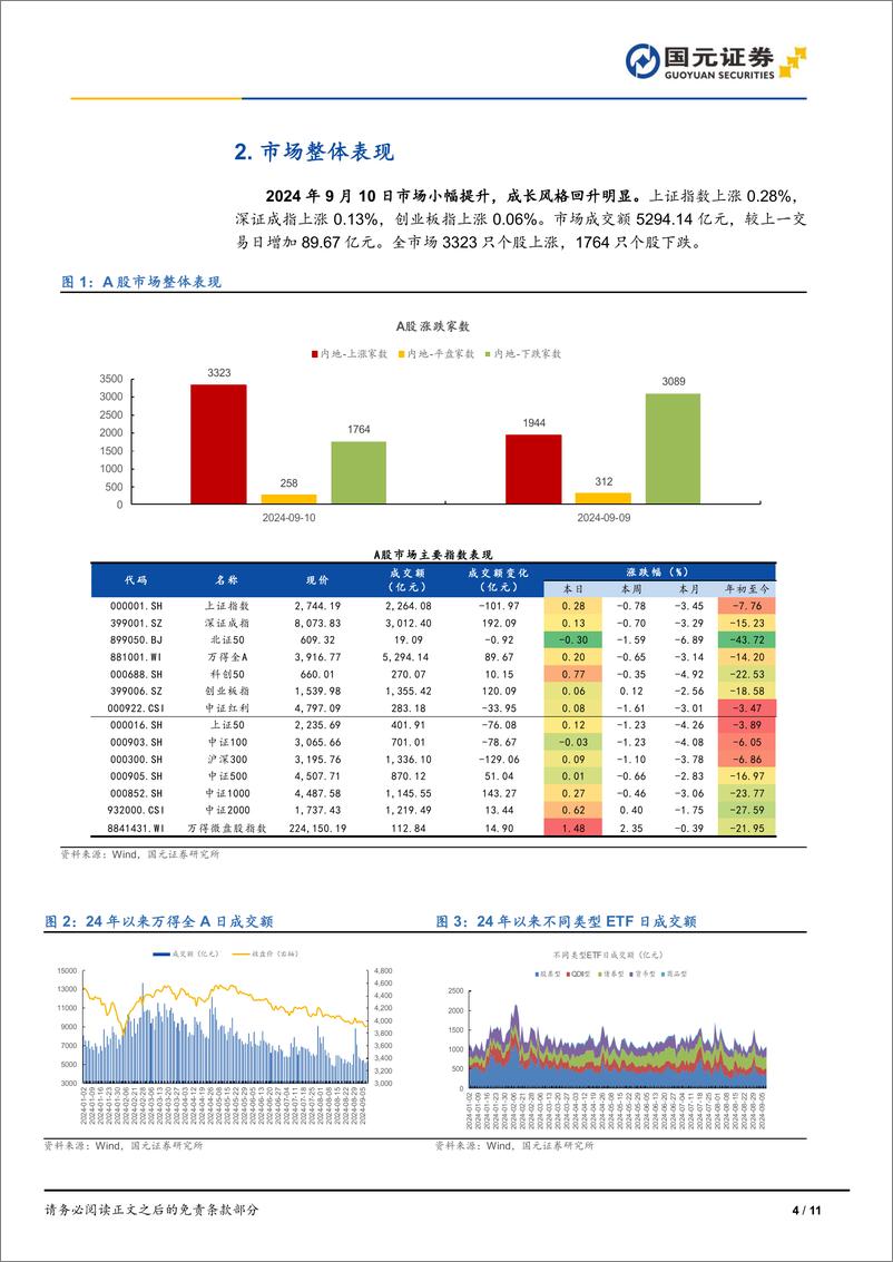 《市场复盘：市场小幅提升，成长风格回升明显-240910-国元证券-11页》 - 第4页预览图