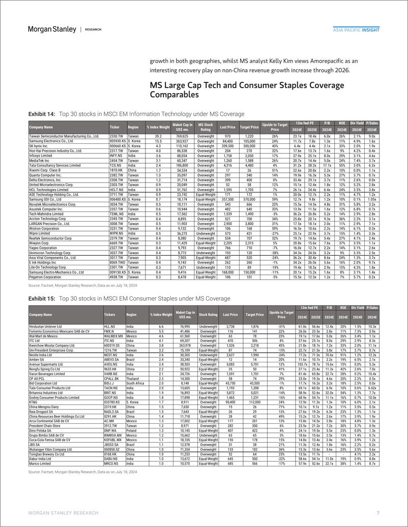 《Morgan Stanley-Asia EM Equity Strategy Shifting Risk-Reward – Take Profits...-109333441》 - 第7页预览图