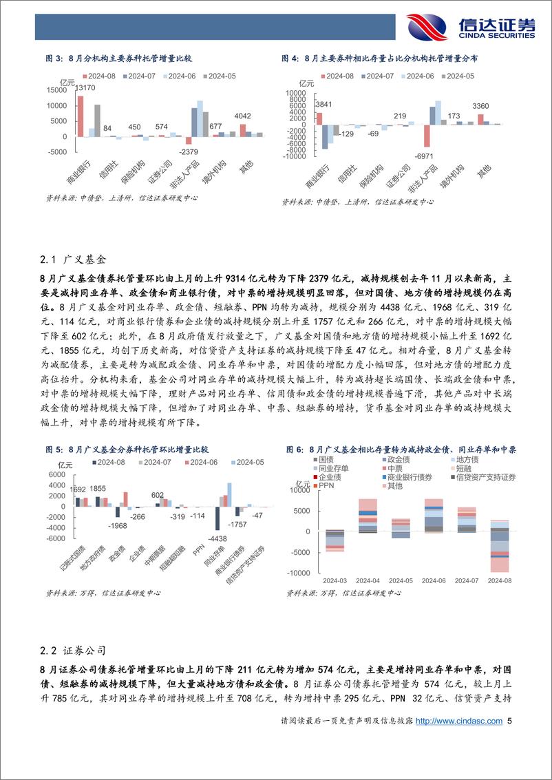 《2024年8月债券托管数据点评：8月交易型机构券种偏好显著变化，广义基金杠杆率被动抬升-240921-信达证券-11页》 - 第5页预览图