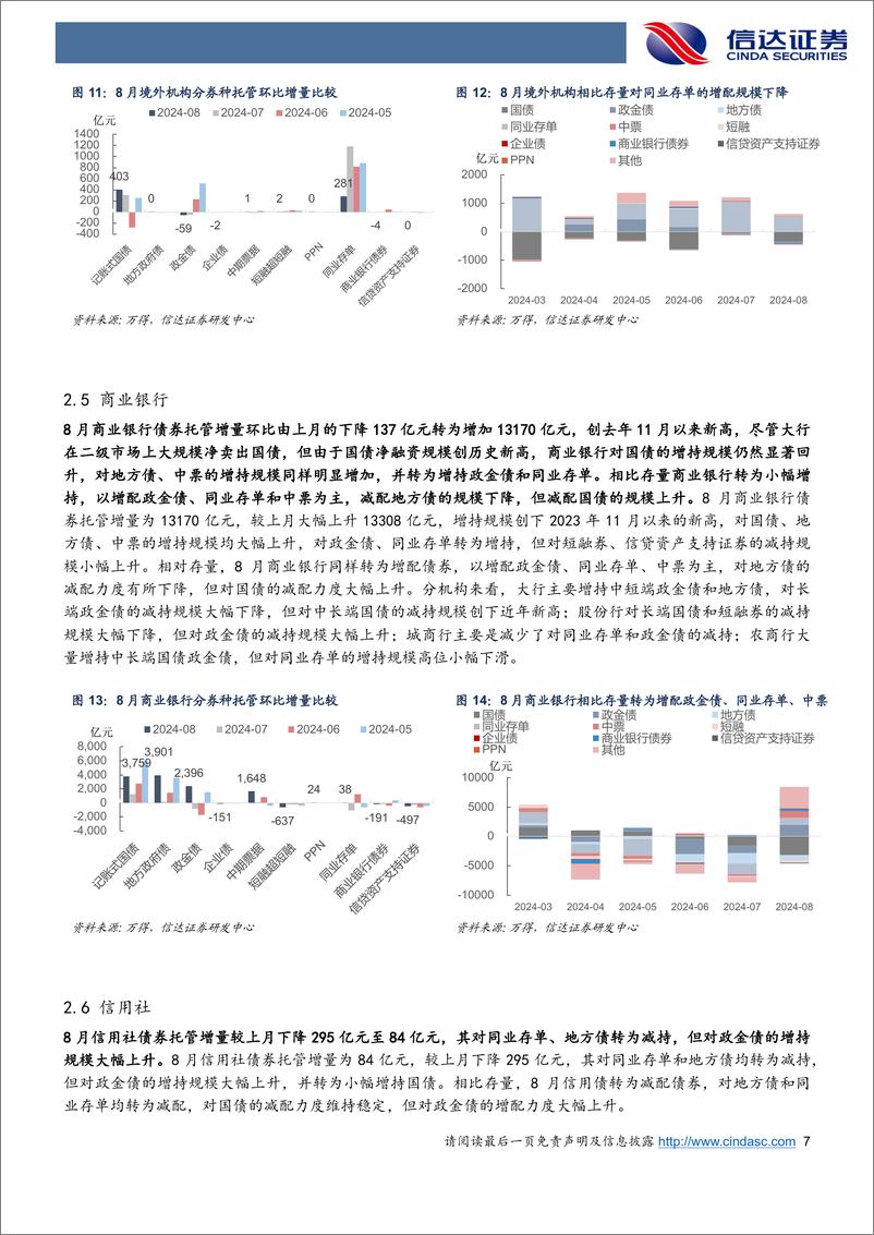 《2024年8月债券托管数据点评：8月交易型机构券种偏好显著变化，广义基金杠杆率被动抬升-240921-信达证券-11页》 - 第7页预览图