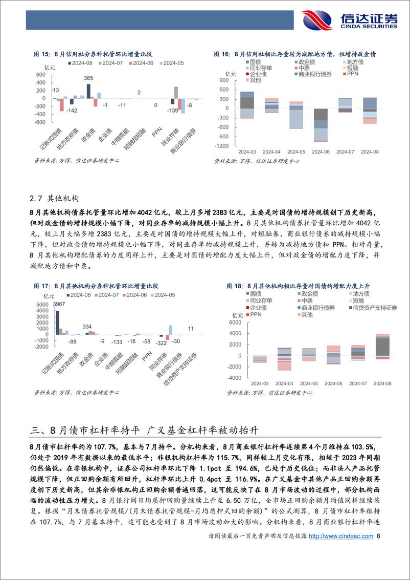 《2024年8月债券托管数据点评：8月交易型机构券种偏好显著变化，广义基金杠杆率被动抬升-240921-信达证券-11页》 - 第8页预览图