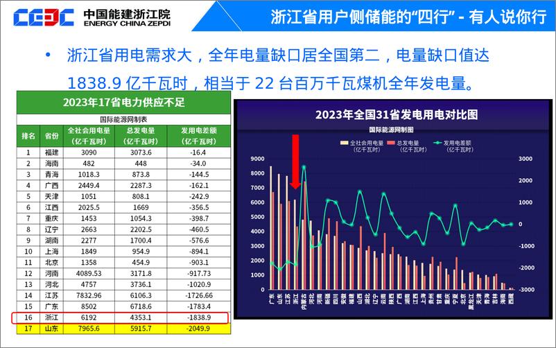 《中国能建浙江院（刘建波）：浙江省工商业储能市场分析报告》 - 第8页预览图