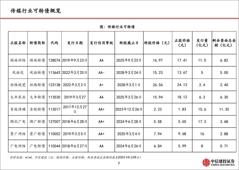 《传媒行业：发行可转债的传媒个股梳理-20230630-中信建投-60页》 - 第4页预览图