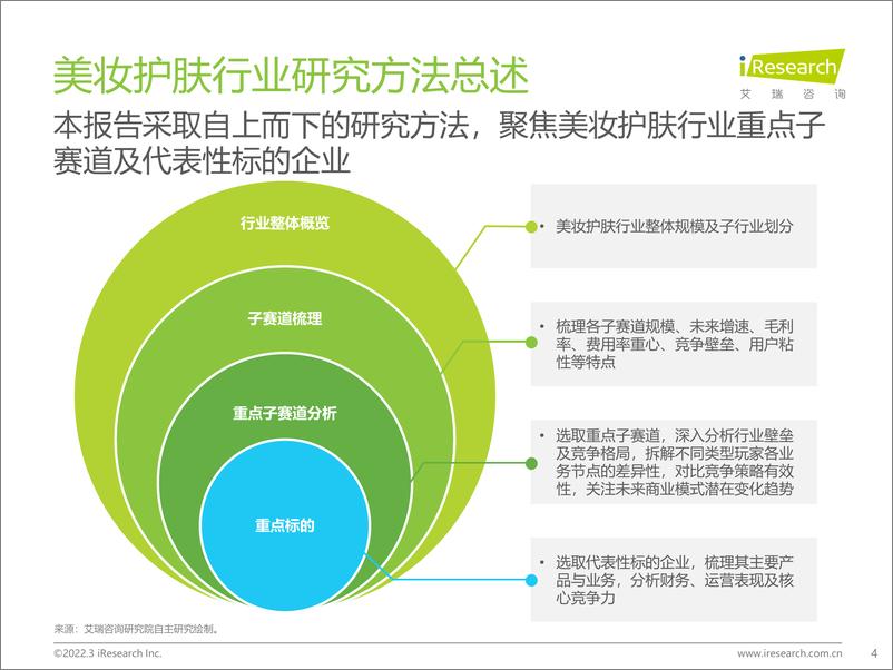 《2022年中国美妆护肤品行业投资研究报告（简版）》 - 第4页预览图