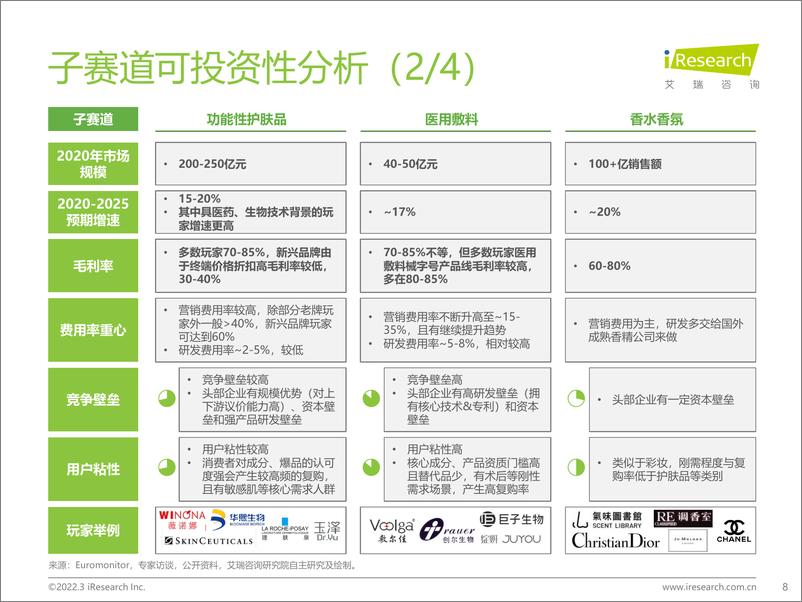 《2022年中国美妆护肤品行业投资研究报告（简版）》 - 第8页预览图