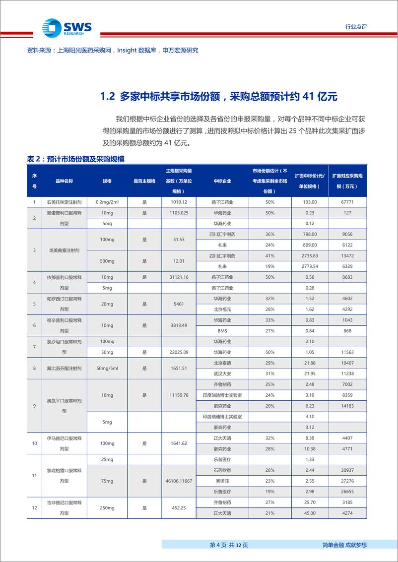 《医药生物行业：带量采购全国扩面靴子落地，竞争格局影响降价幅度，行业集中度有望进一步提升-20190926-申万宏源-12页》 - 第5页预览图