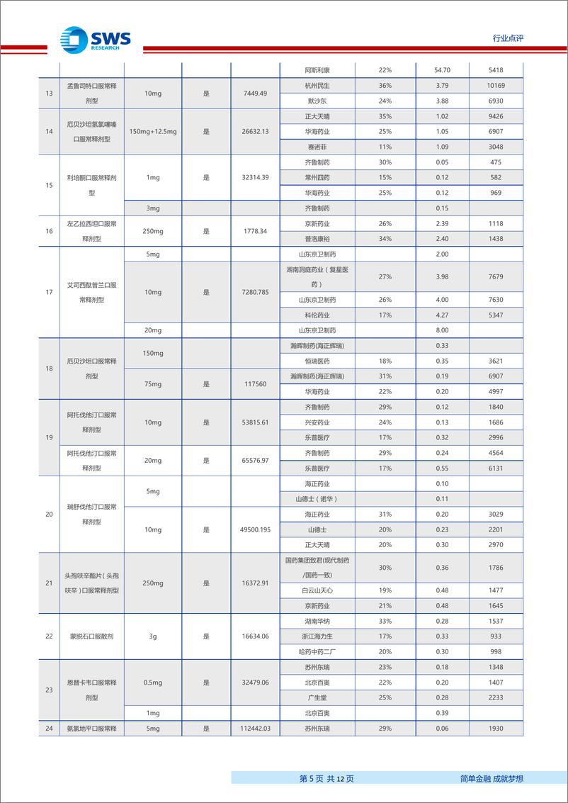 《医药生物行业：带量采购全国扩面靴子落地，竞争格局影响降价幅度，行业集中度有望进一步提升-20190926-申万宏源-12页》 - 第6页预览图