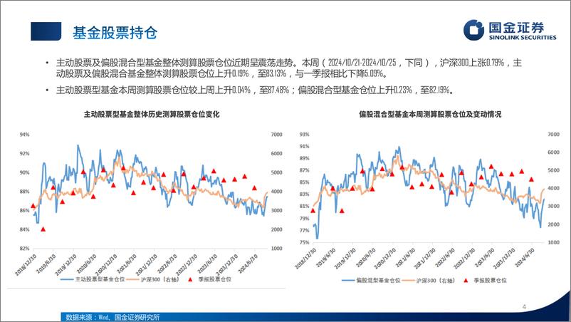 《公募股基持仓%26债基久期跟踪测算周报：股票加仓电子电力，债基久上升-241028-国金证券-16页》 - 第4页预览图