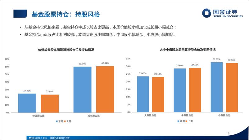 《公募股基持仓%26债基久期跟踪测算周报：股票加仓电子电力，债基久上升-241028-国金证券-16页》 - 第6页预览图