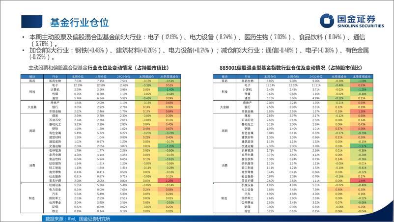 《公募股基持仓%26债基久期跟踪测算周报：股票加仓电子电力，债基久上升-241028-国金证券-16页》 - 第7页预览图