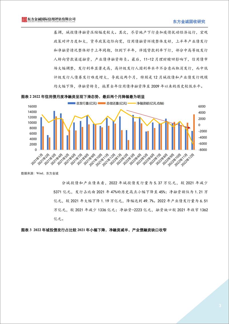 《2022年信用债发行情况回顾：城投融资严监管叠加年底理财赎回冲击，信用债净融资不足万亿-20230131-东方金诚-16页》 - 第4页预览图