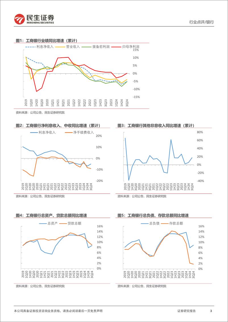 《银行业六家国有大行2024年三季报点评：业绩增速边际提升，资产质量稳定-241101-民生证券-15页》 - 第3页预览图