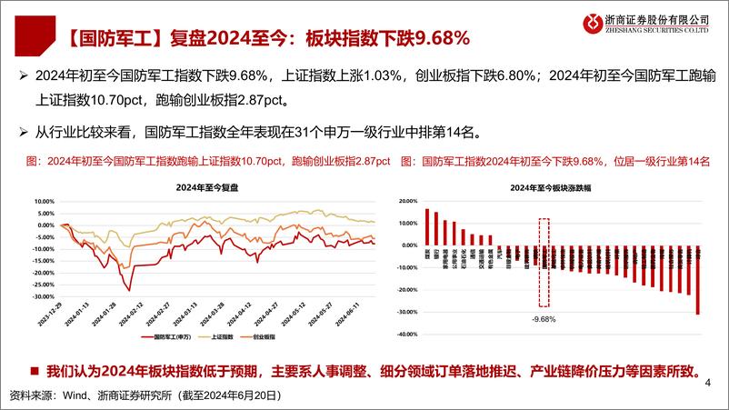 《国防军工行业2024半年度策略：拐点临近，景气上行-240623-浙商证券-79页》 - 第4页预览图