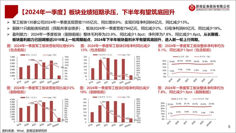 《国防军工行业2024半年度策略：拐点临近，景气上行-240623-浙商证券-79页》 - 第5页预览图